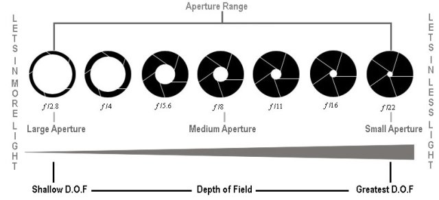 How to select the correct aperture